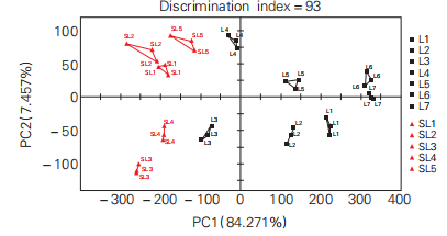 圖3 基于電子舌檢測的山西老陳醋和老陳醋的PCA圖